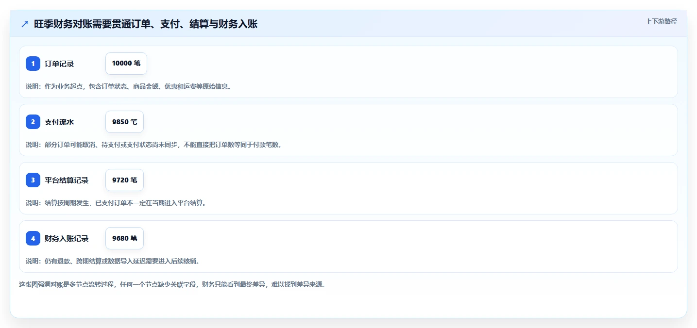 电商管理方案设计：财务对账场景的旺季准备怎么做