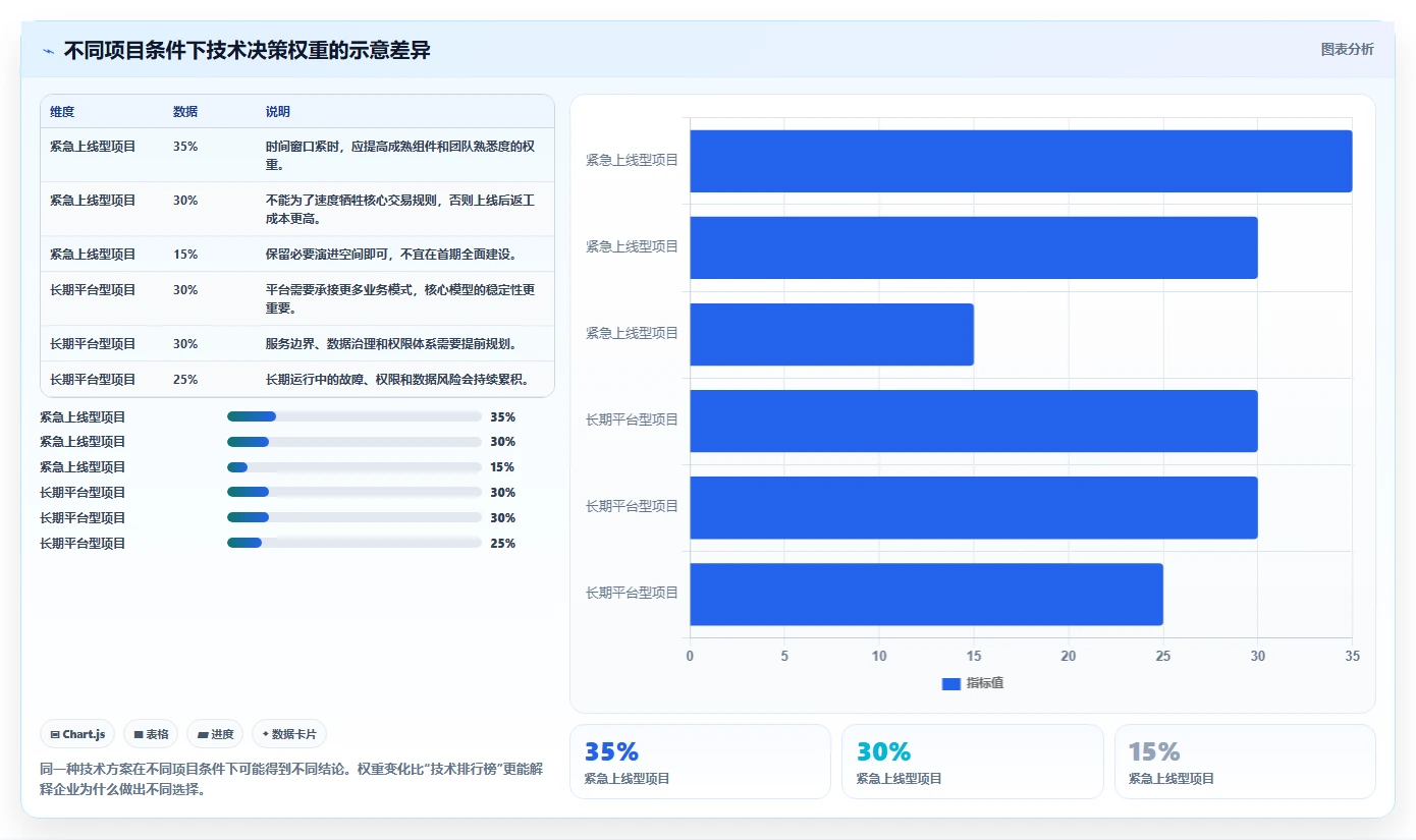 电商系统开发：开发团队实施建议：围绕技术选型稳步提升缩短交付周期