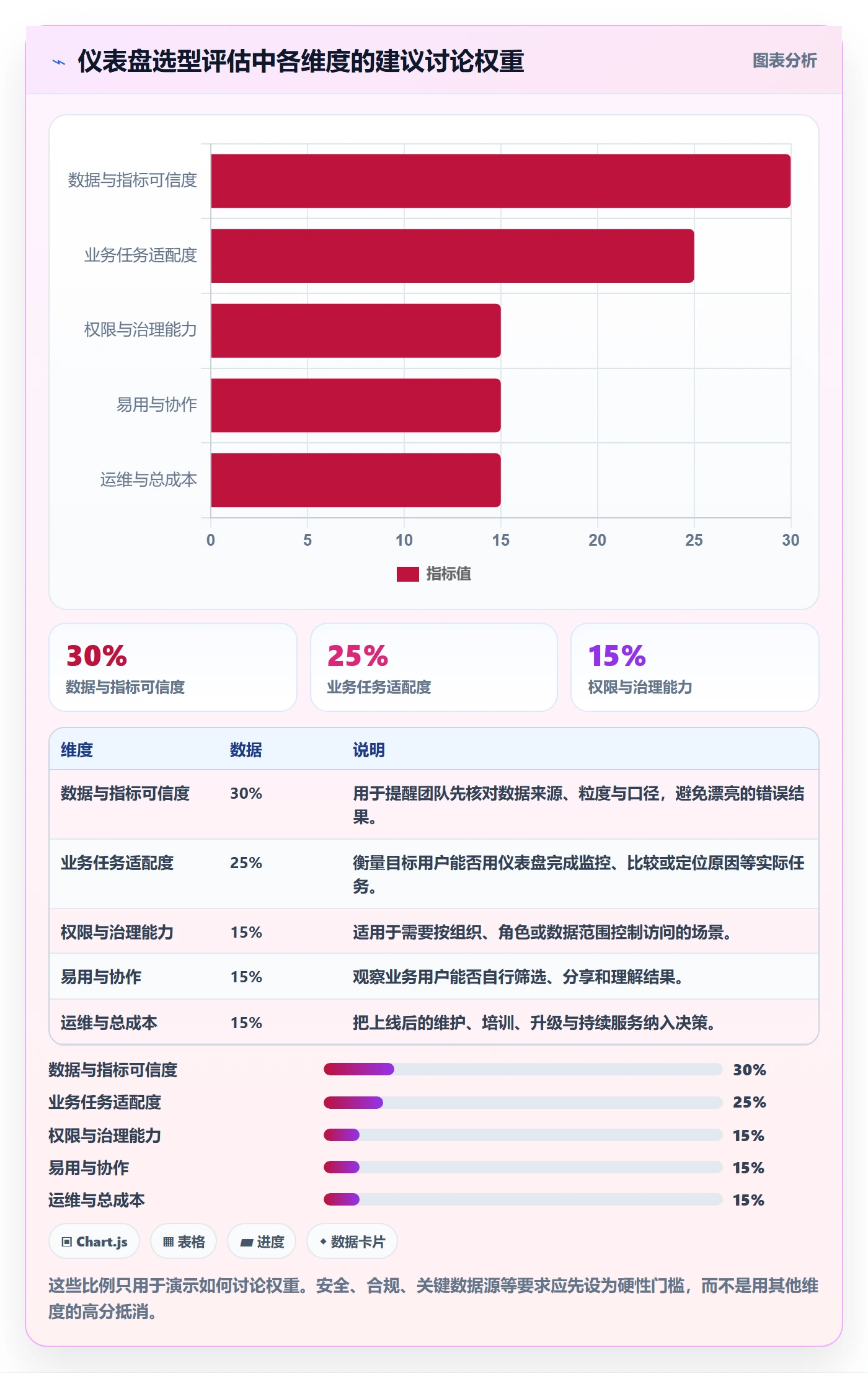 bi 平台实用方法：围绕仪表盘建立选型方法