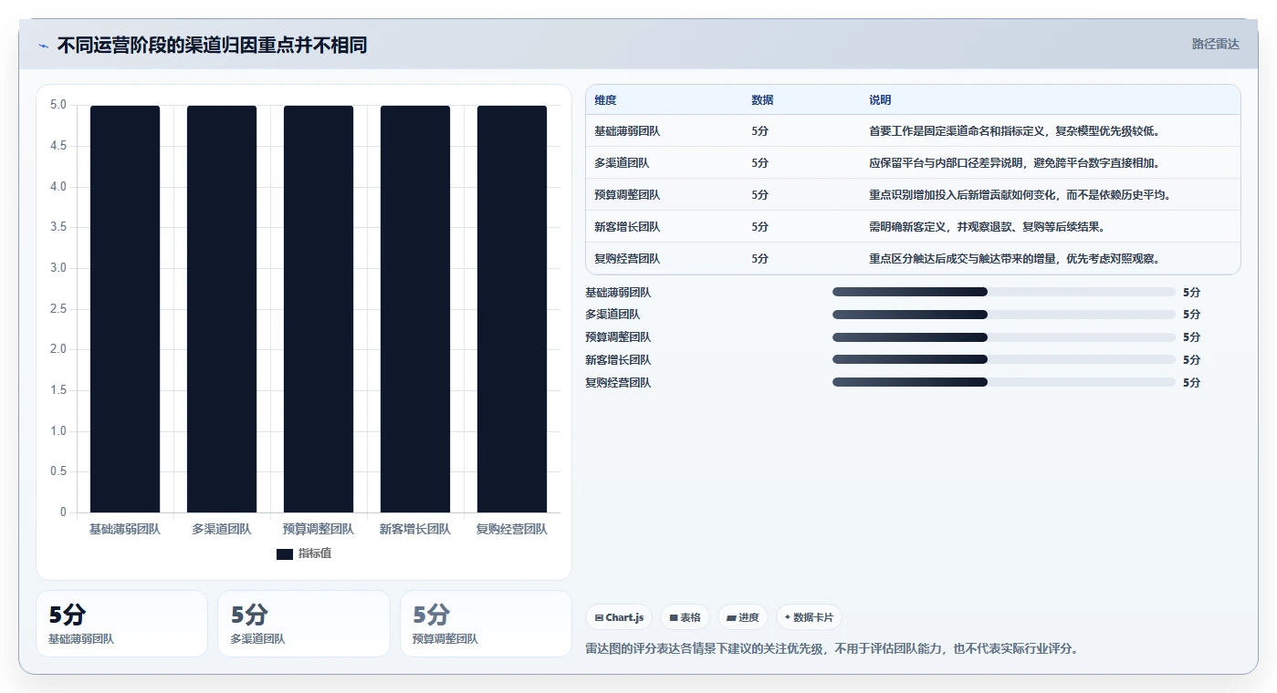电商数据运营怎么管？以渠道归因为核心的精细化运营方案
