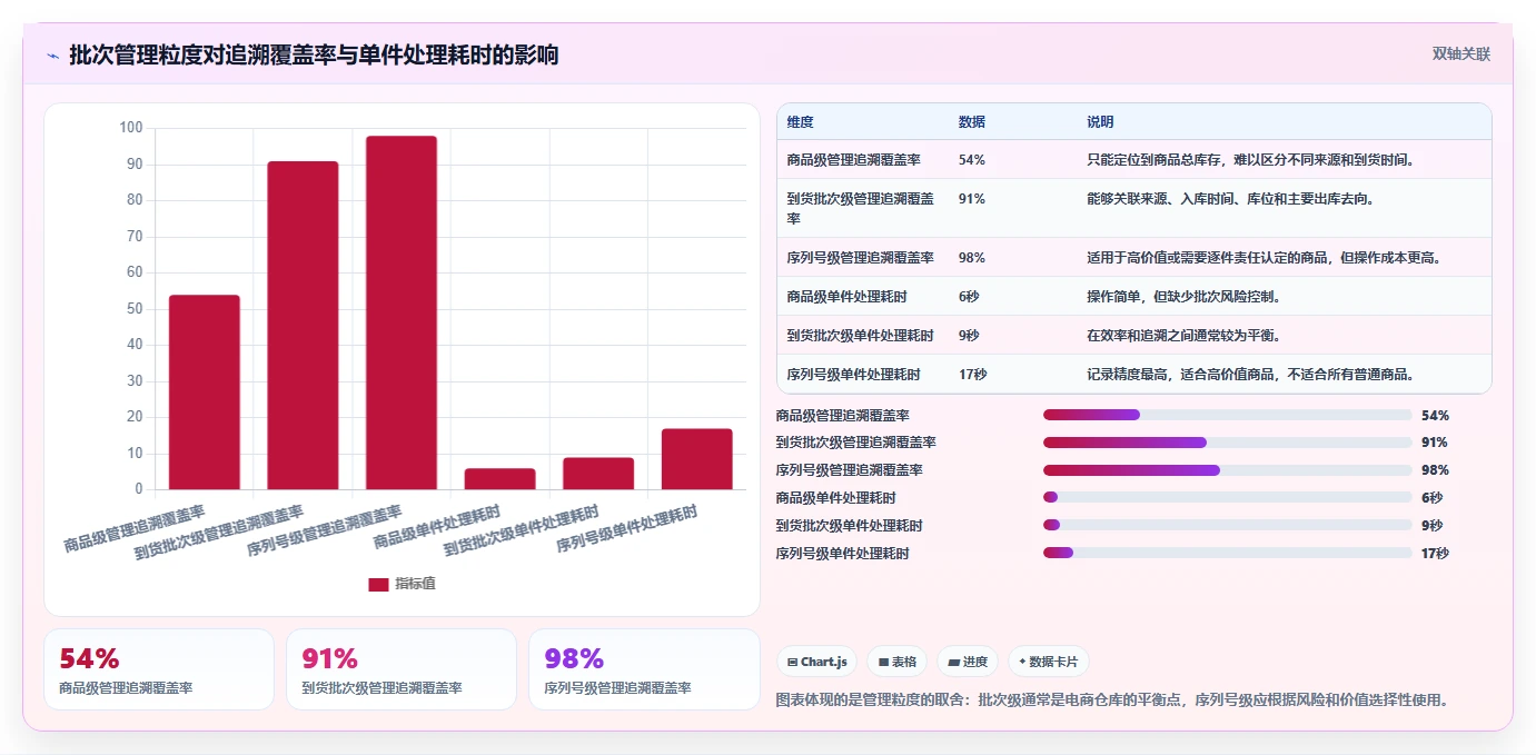 电商仓储管理：仓库新手管理方法：把入库上架转化为规范批次追踪