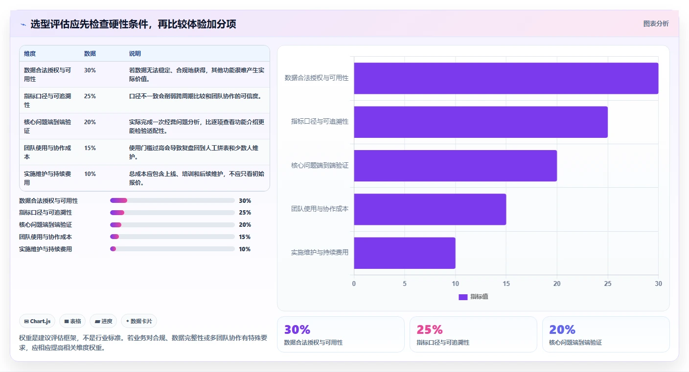 想做好电商数据运营，先掌握选型方法中的经营复盘