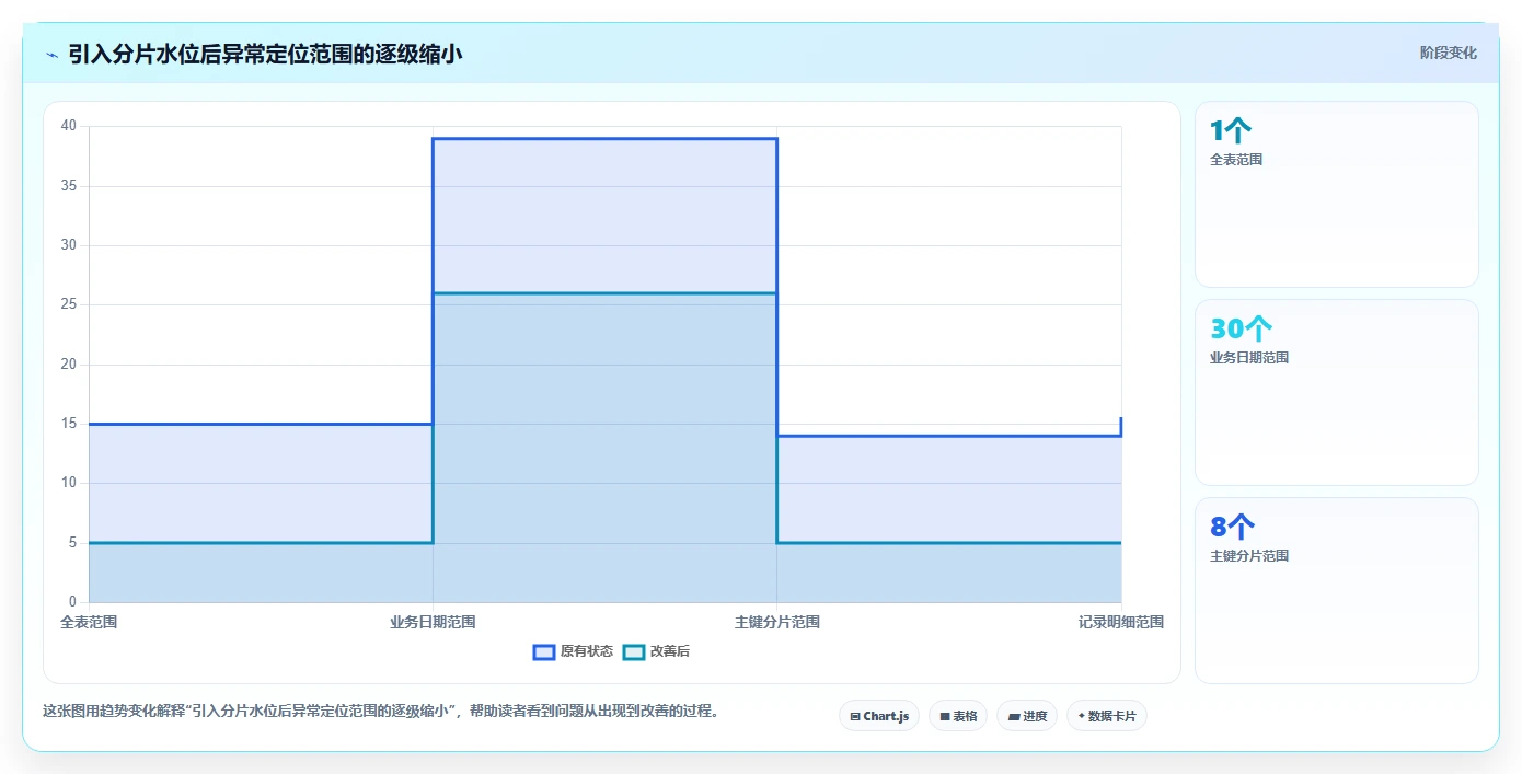 数据库存：产品技术团队案例思路：多仓同步怎样优化数据校验