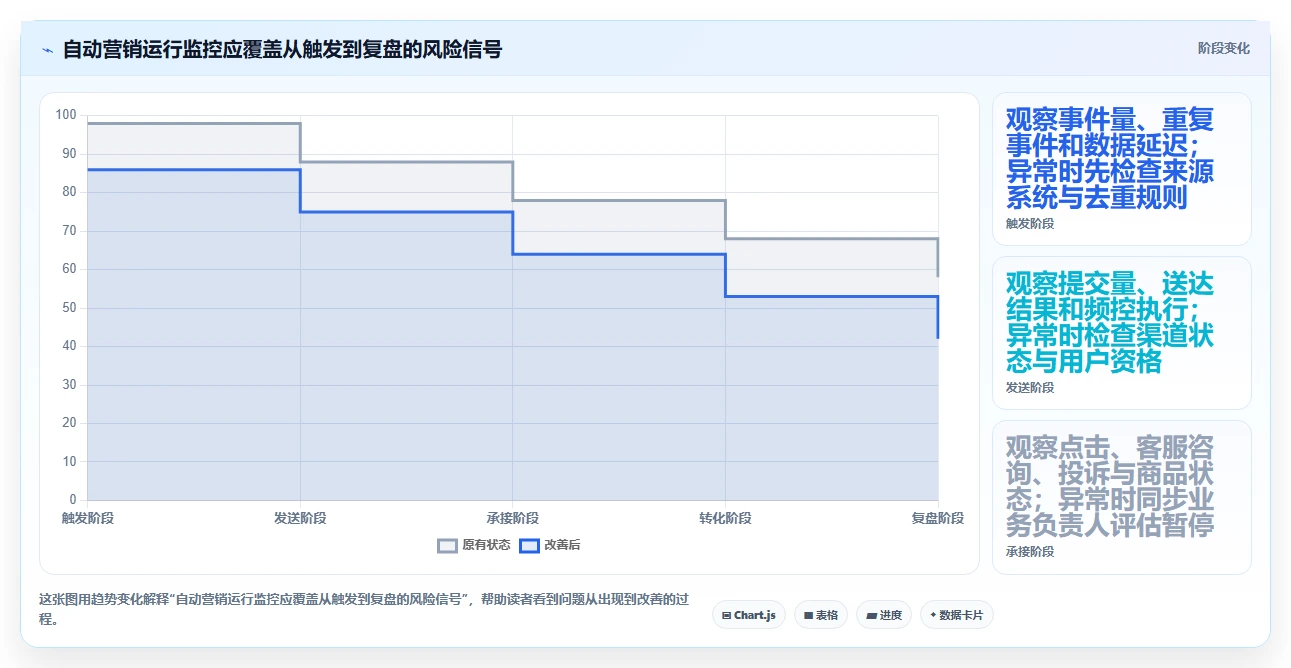 电商crm系统管理模板：围绕自动营销开展团队协同