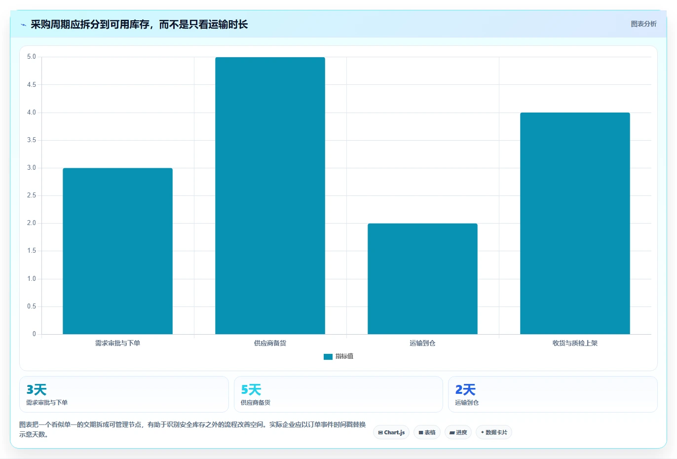 仓库安全库存管理管理模板：围绕采购周期开展成本控制