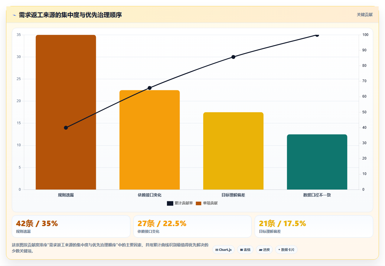 电商系统开发：技术负责人改善方案：告别需求反复，逐步实现降低长期成本