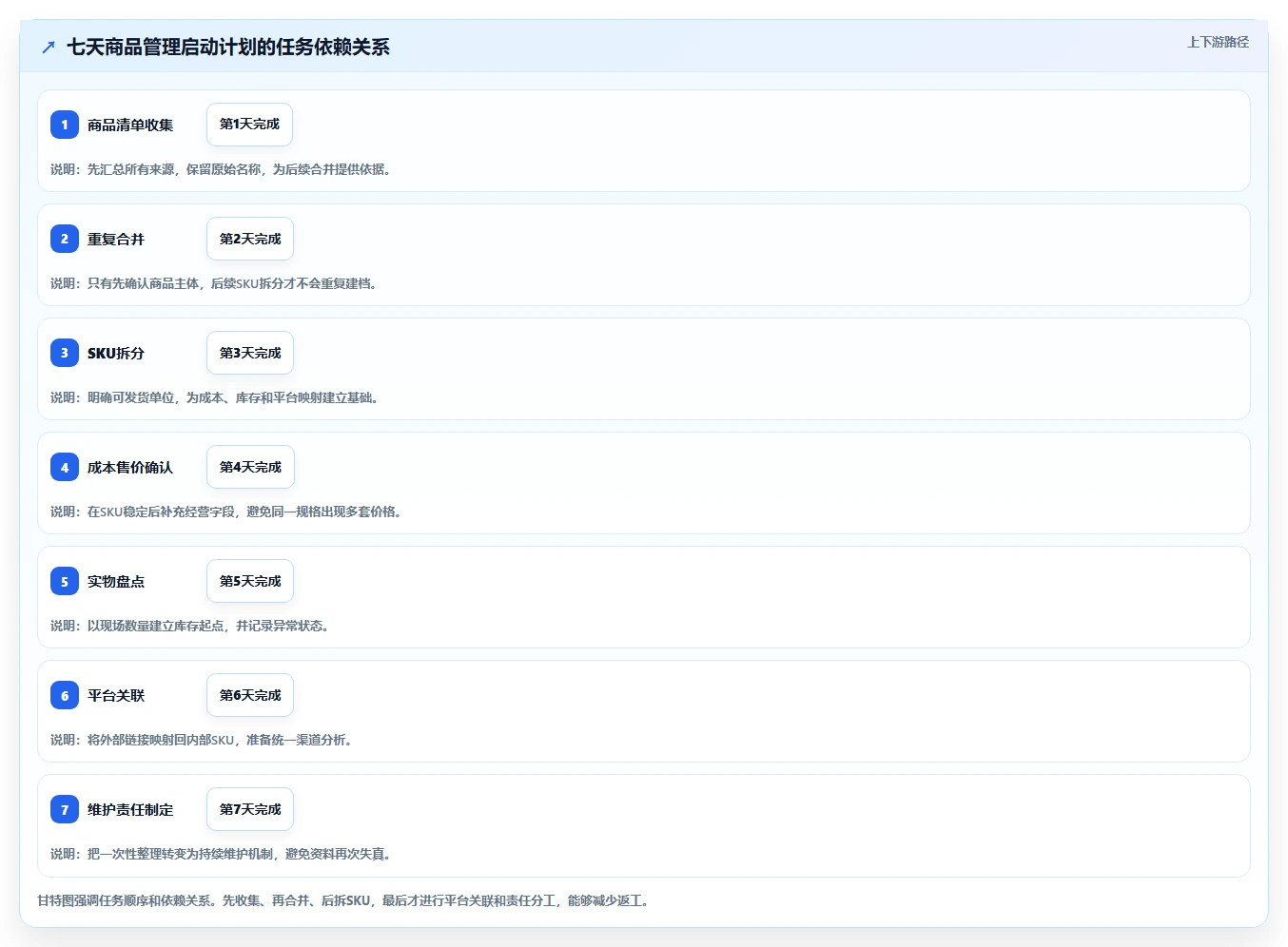 电商管理中小商家：商品管理从哪里开始