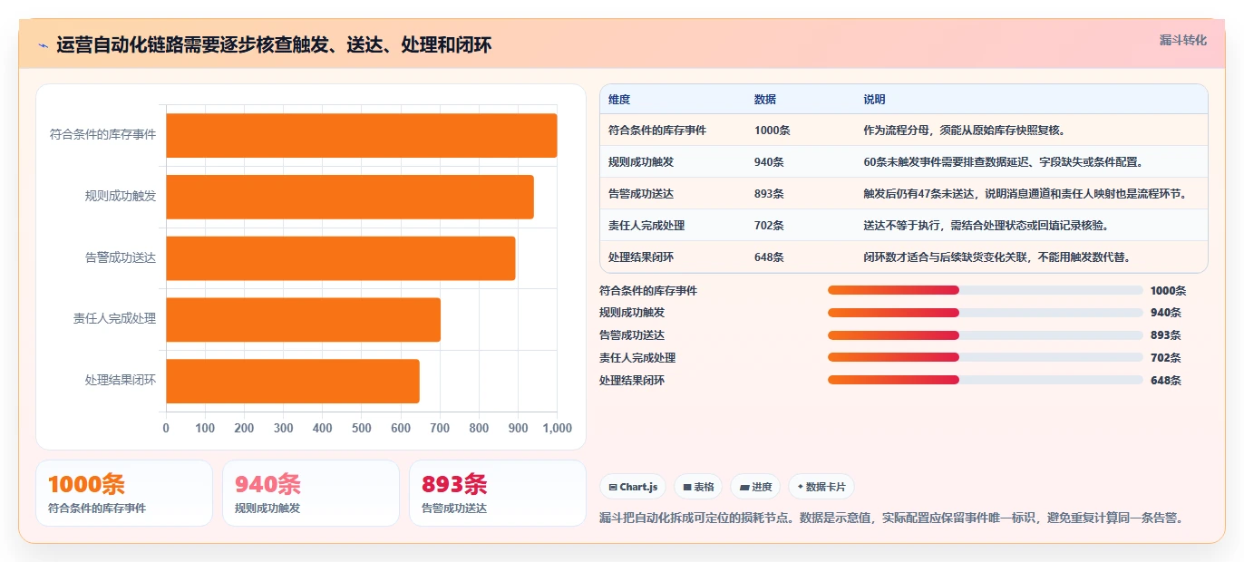 运营工具配置指南:自动化提效需要哪些指标体系设置