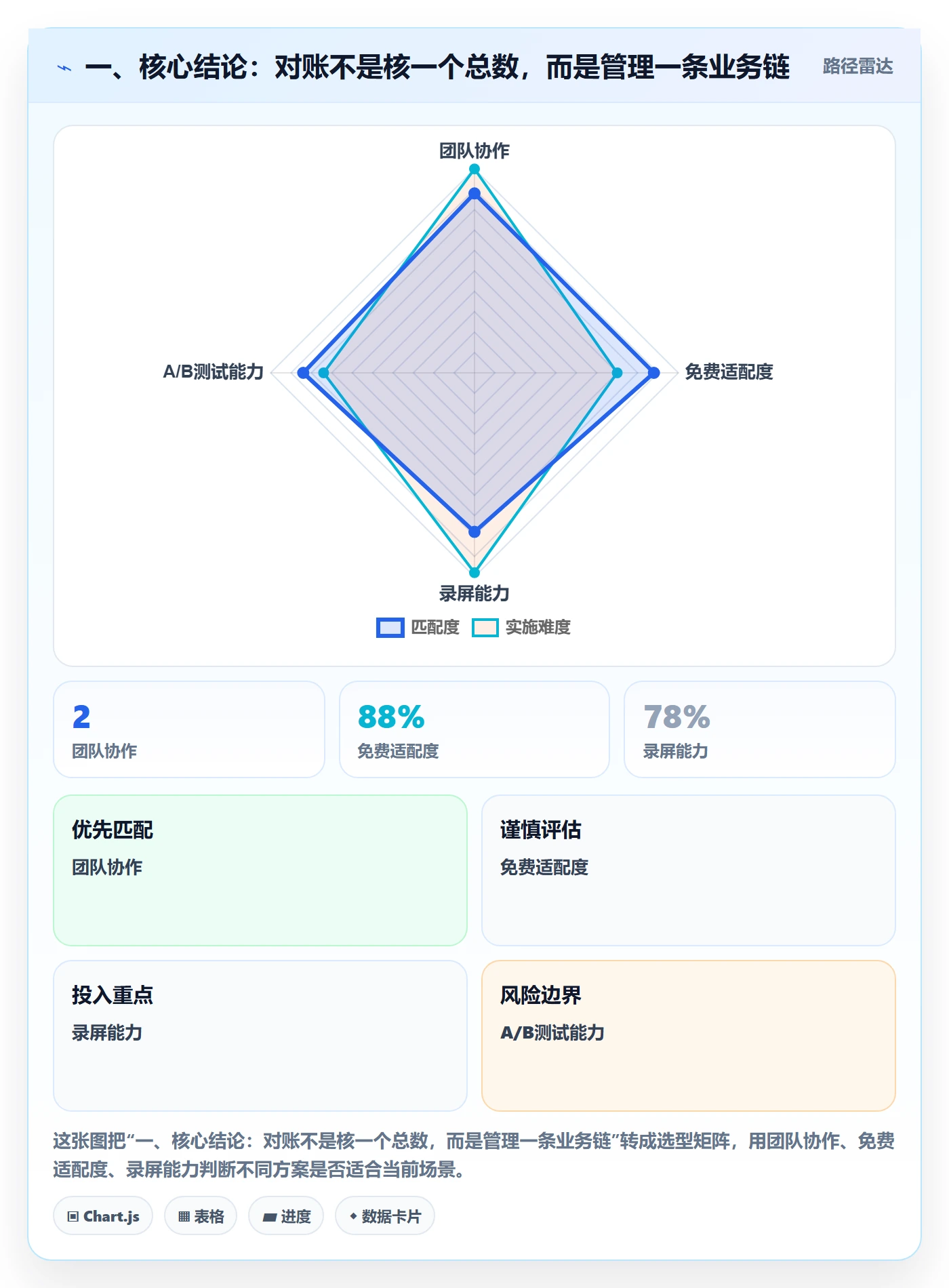 一、核心结论：对账不是核一个总数，而是管理一条业务链