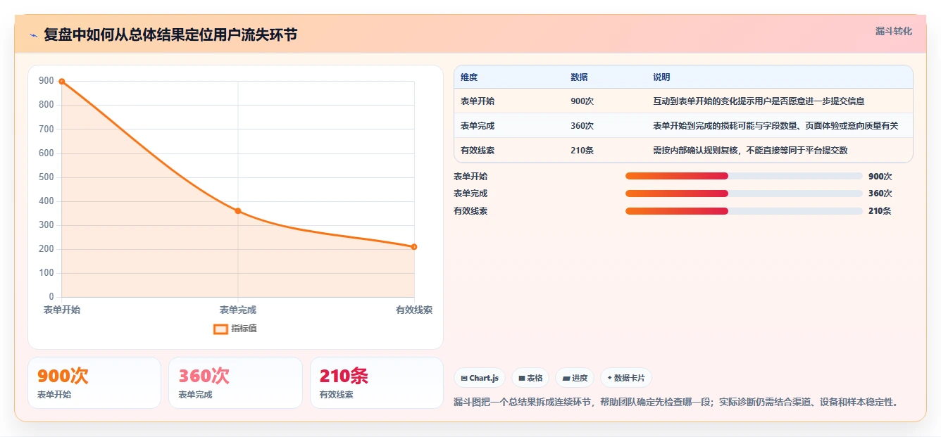 运营数据管理模板：围绕复盘报告开展落地案例