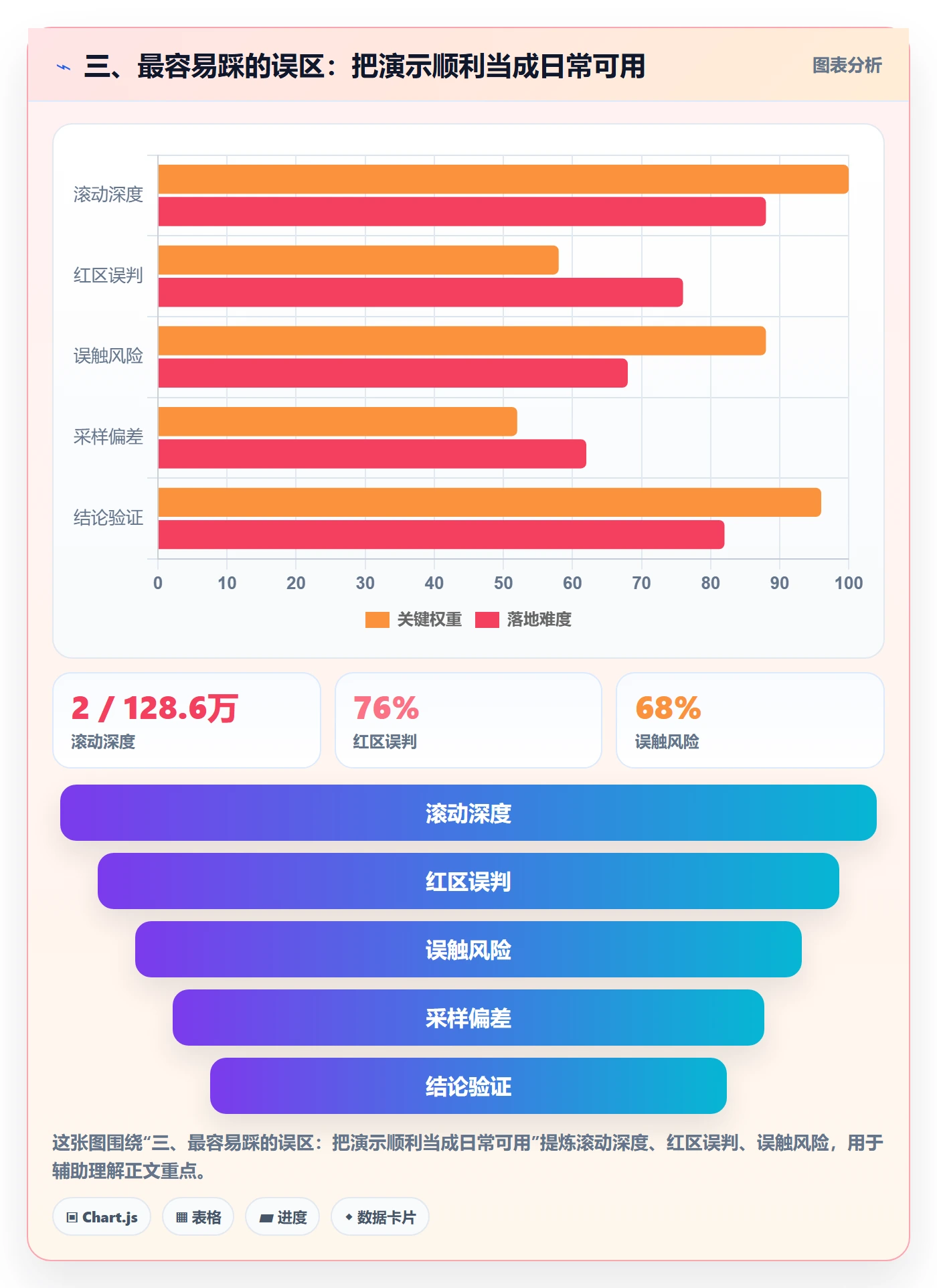 三、最容易踩的误区：把演示顺利当成日常可用
