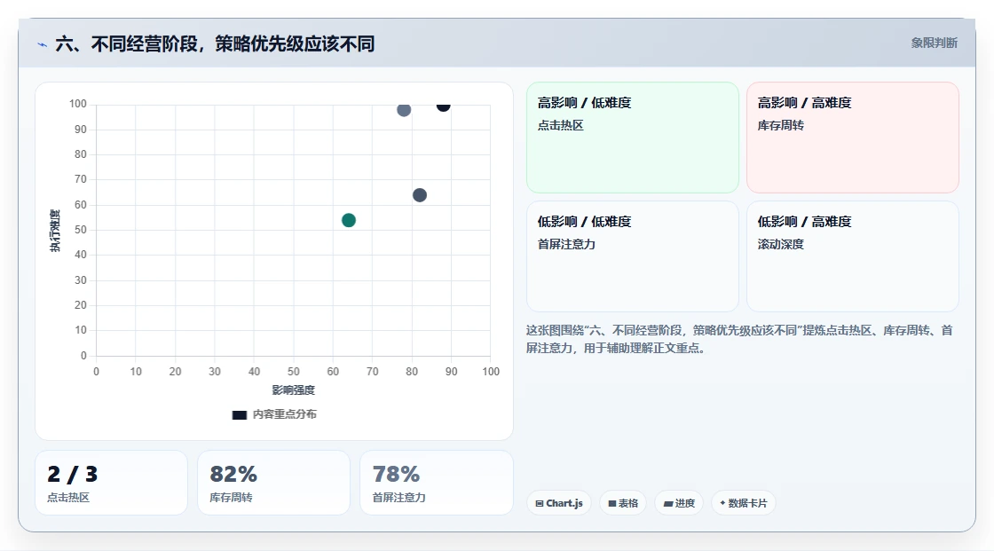 六、不同经营阶段，策略优先级应该不同