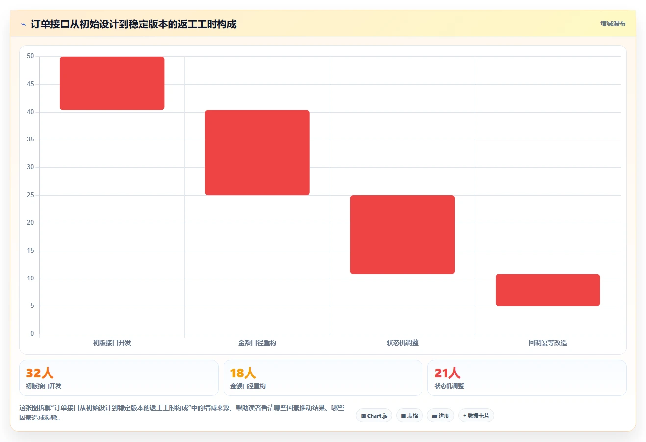 电商系统开发：技术负责人实战复盘：接口联调中需求反复的定位步骤