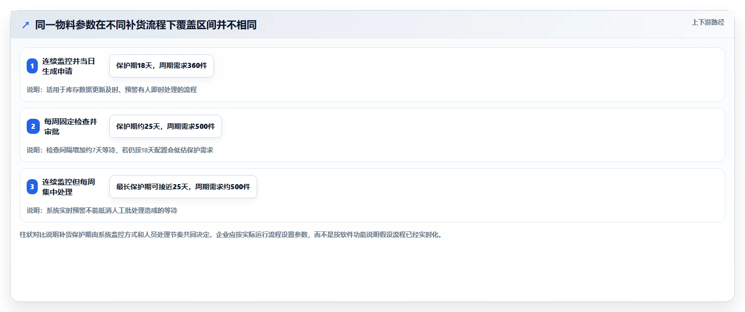 仓库安全库存管理配置指南：采购周期需要哪些流程设计设置