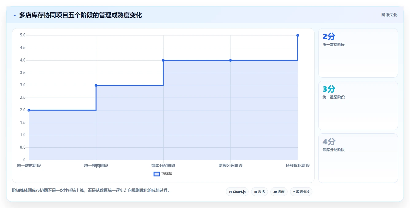 电商管理方案设计：库存协同场景的多店经营怎么做