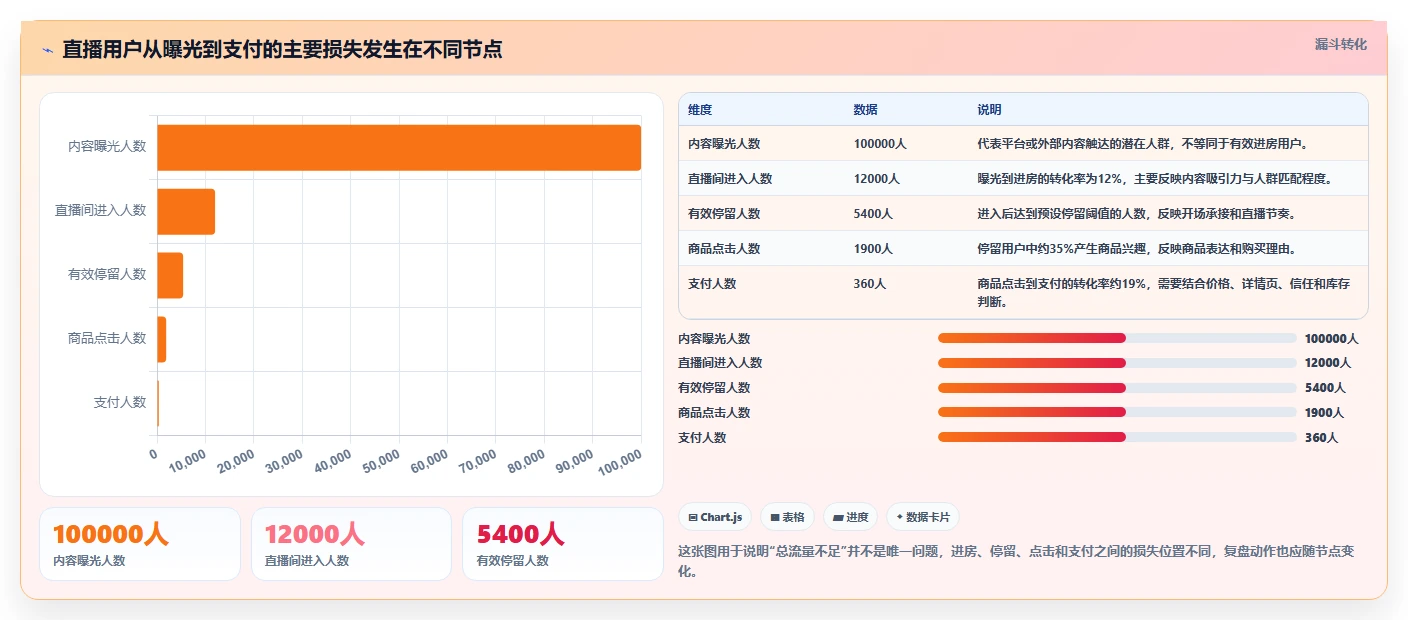 直播数据复盘：直播运营实操指南：围绕流量来源解决“复盘没有结论