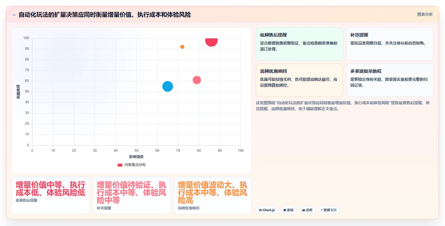 电商crm系统数据方法：用自动营销支撑进阶玩法判断