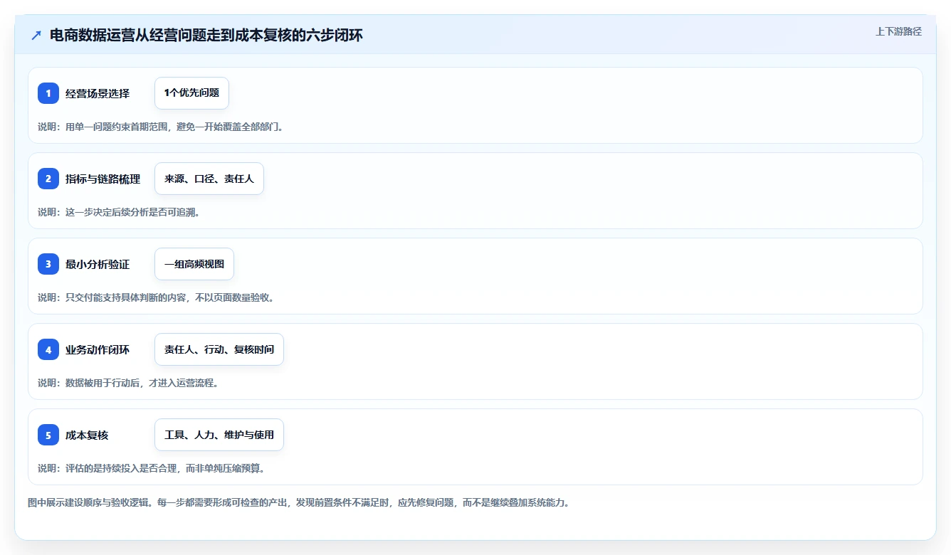 电商数据运营建设路线：从数据体系到成本控制分几步