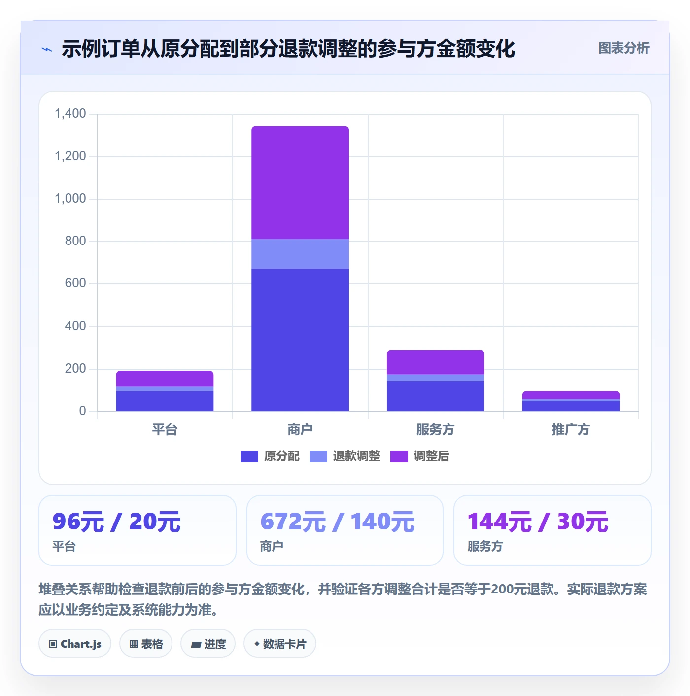 分账系统使用技巧：多方结算对应的核心功能方法