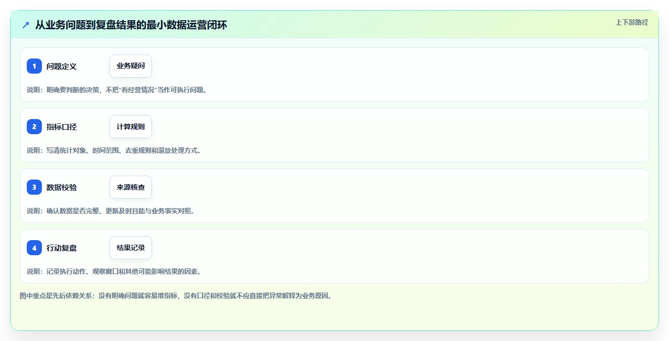 电商数据运营实践指南：数据体系的新手避坑怎样更有效
