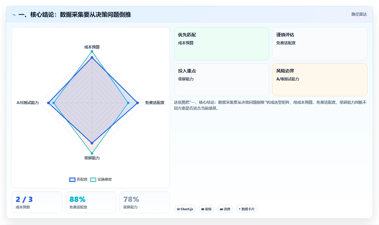 一、核心结论：数据采集要从决策问题倒推