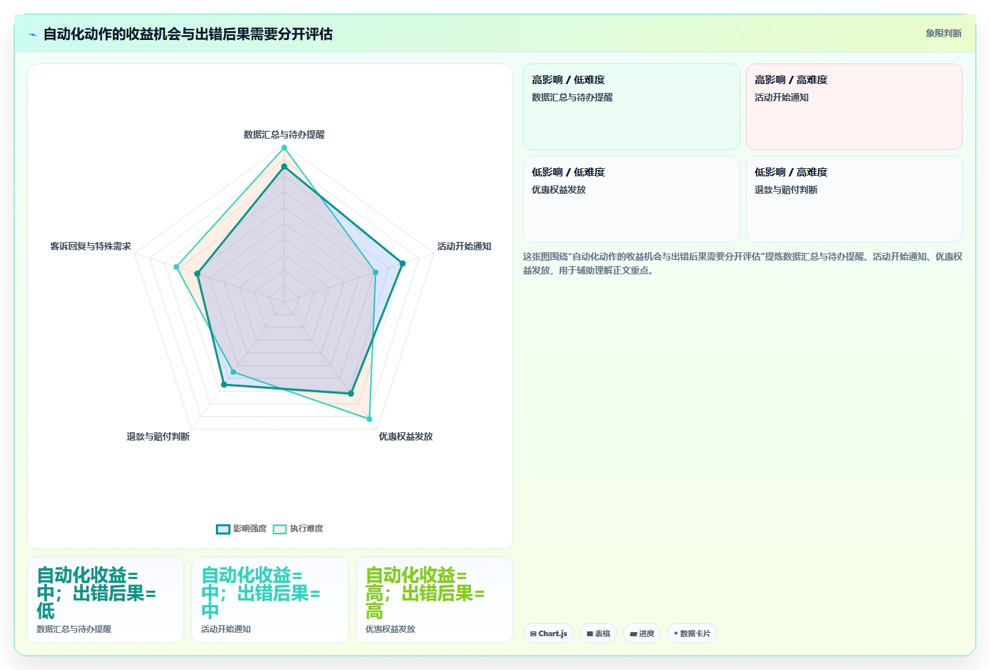 如何运营好一个店铺场景解析：活动策划中的自动化方案怎么处理