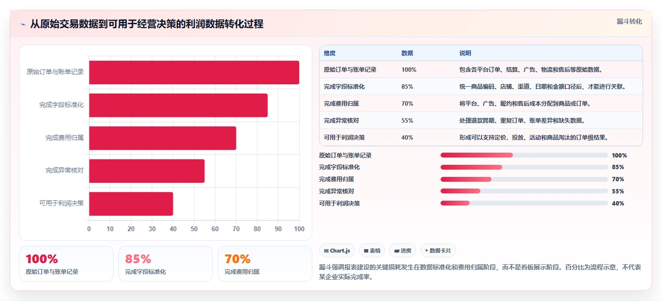 电商利润计算：经营负责人老板关心什么：平台费用能否解决预算凭感觉