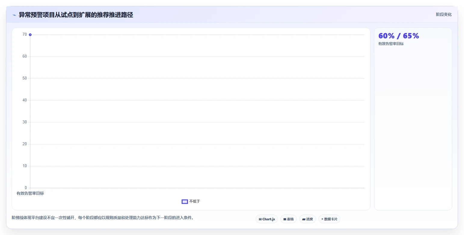运营管理平台工作指南：用核心功能解决异常预警问题