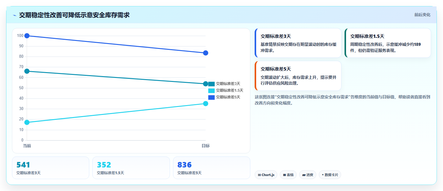 仓库安全库存管理进阶玩法全解析：重点看懂采购周期