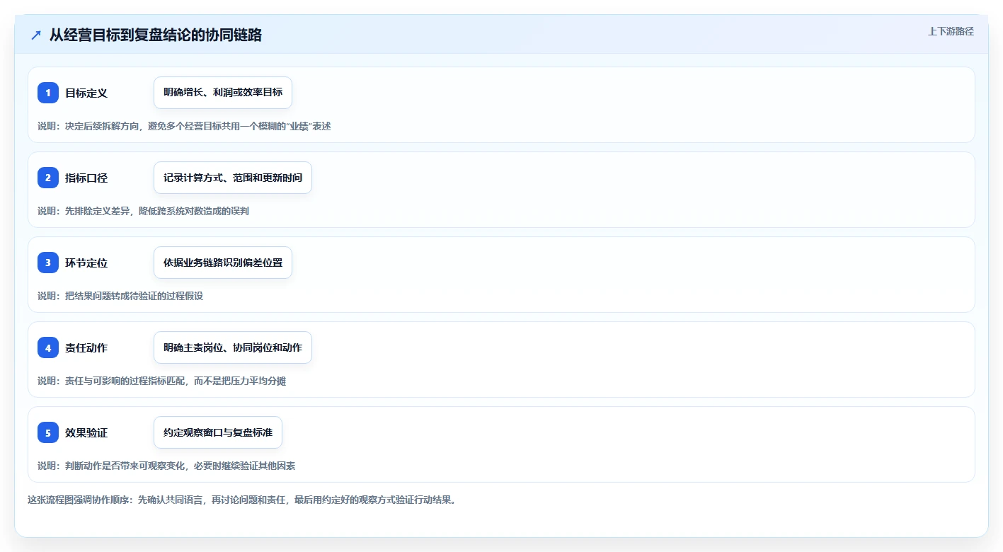 电商数据运营业务拆解：指标拆解为什么影响团队协同