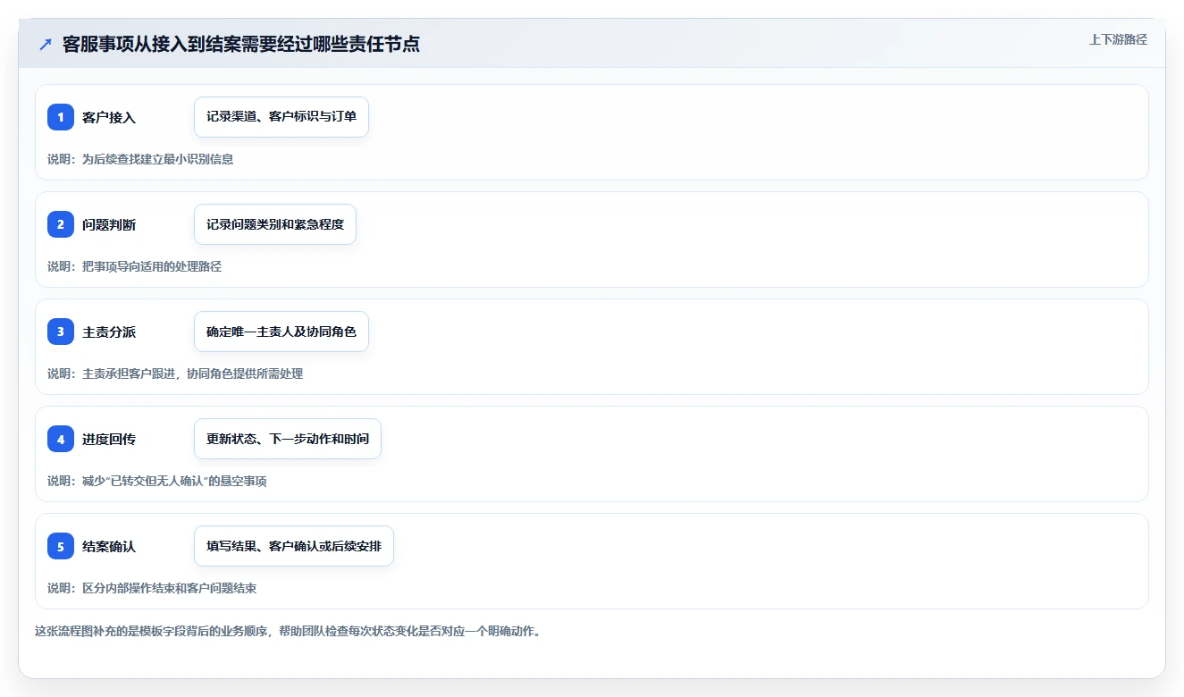电商crm系统管理模板：围绕客服协同开展常见误区