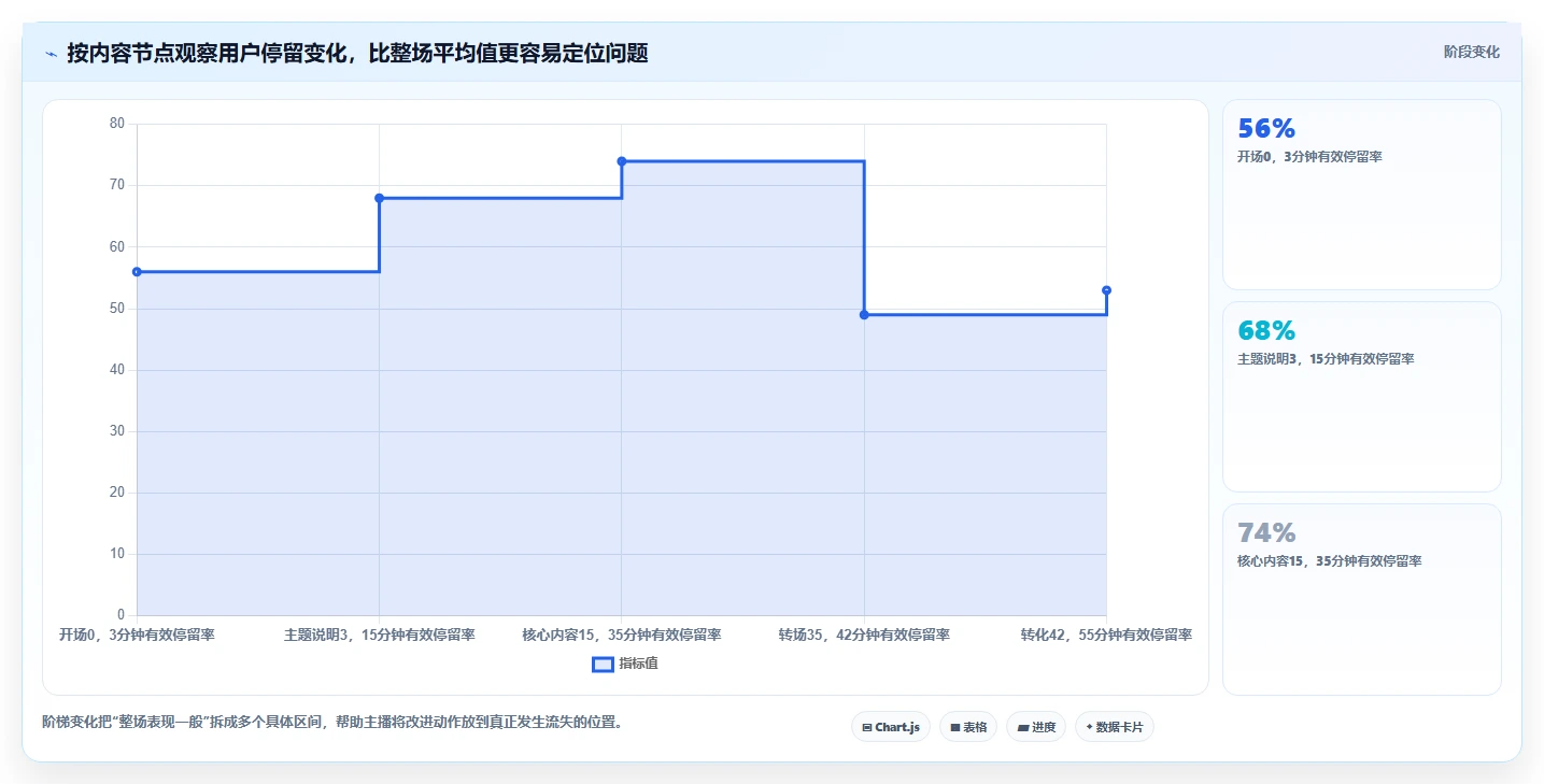 直播数据复盘:主播增长版路线:单场复盘从准备、执行到复盘