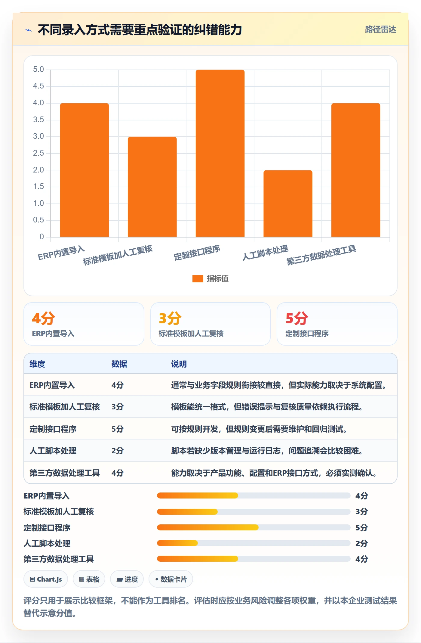 想做好erp数据录入，先掌握工具对比中的错误修正