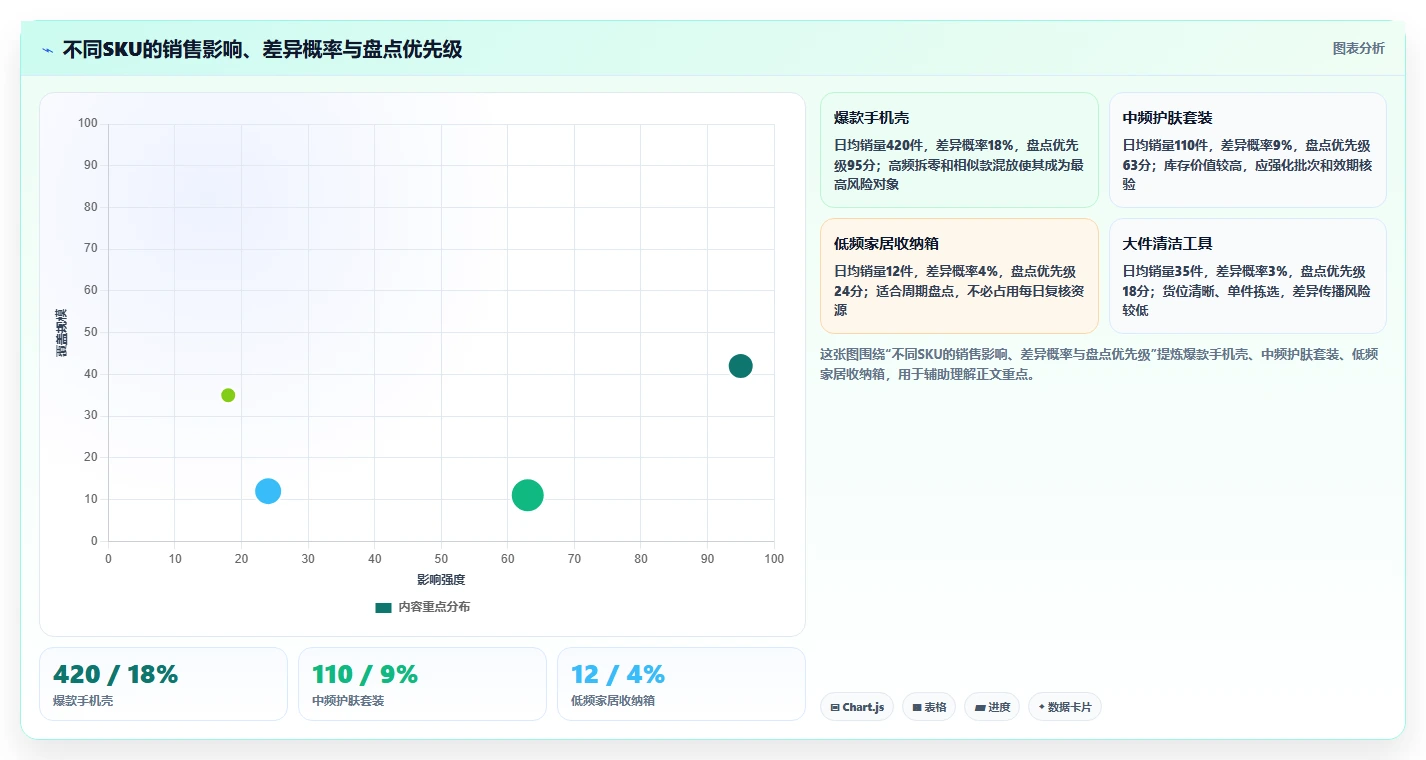 电商仓储管理：仓库新手场景拆解：旺季备货如何做到提升库存准确率