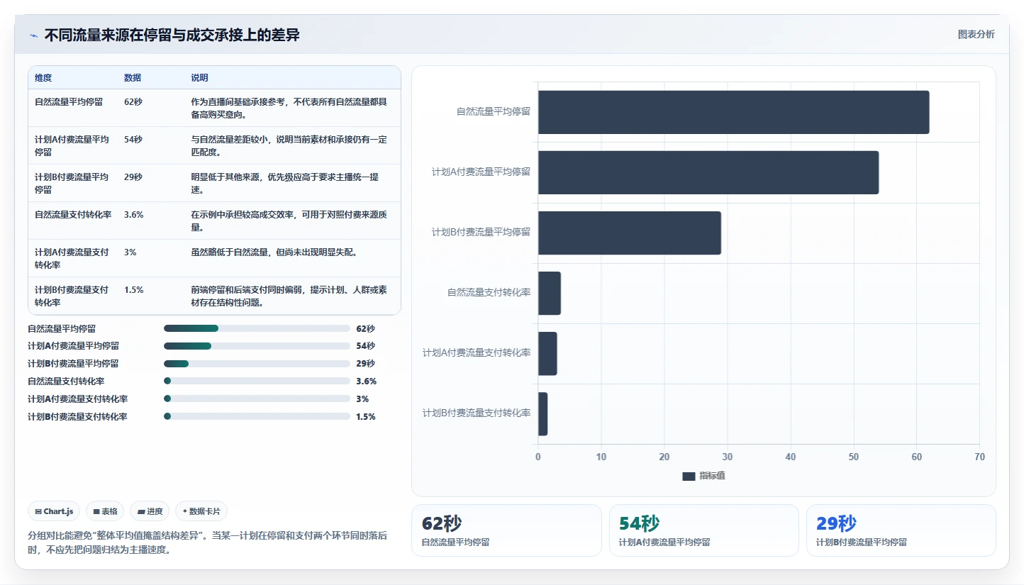 直播数据复盘：数据分析师快速排查：投流效率为何会导致主播节奏乱