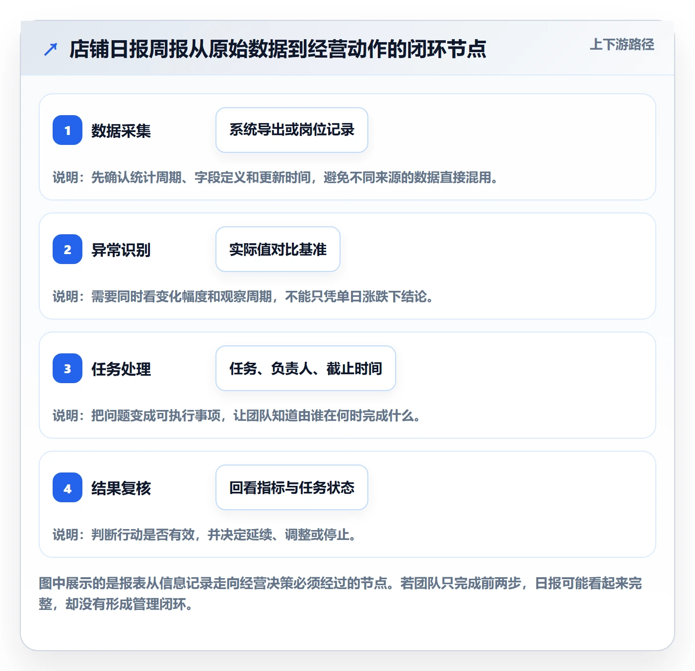 店铺运营管理使用技巧：日报周报对应的流程设计方法