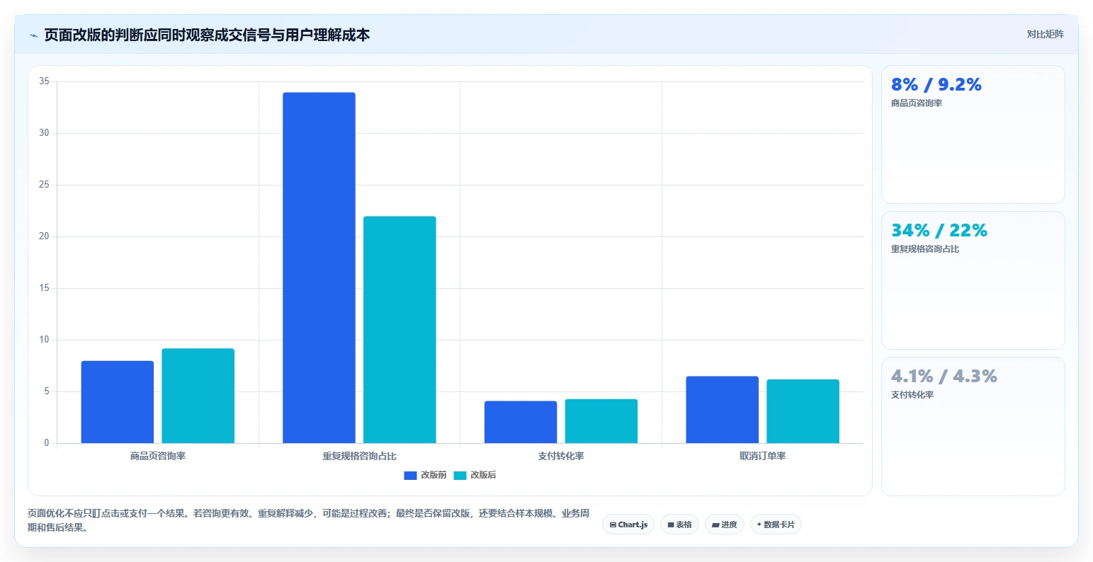 如何运营好一个店铺基础课：转化优化相关的系统搭建一次讲透