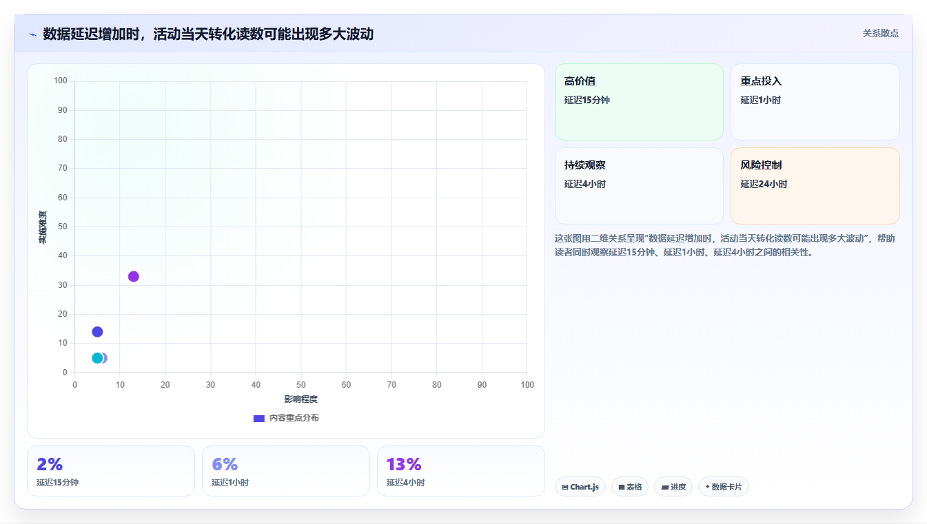 运营数据落地清单：指标口径相关的选型方法事项