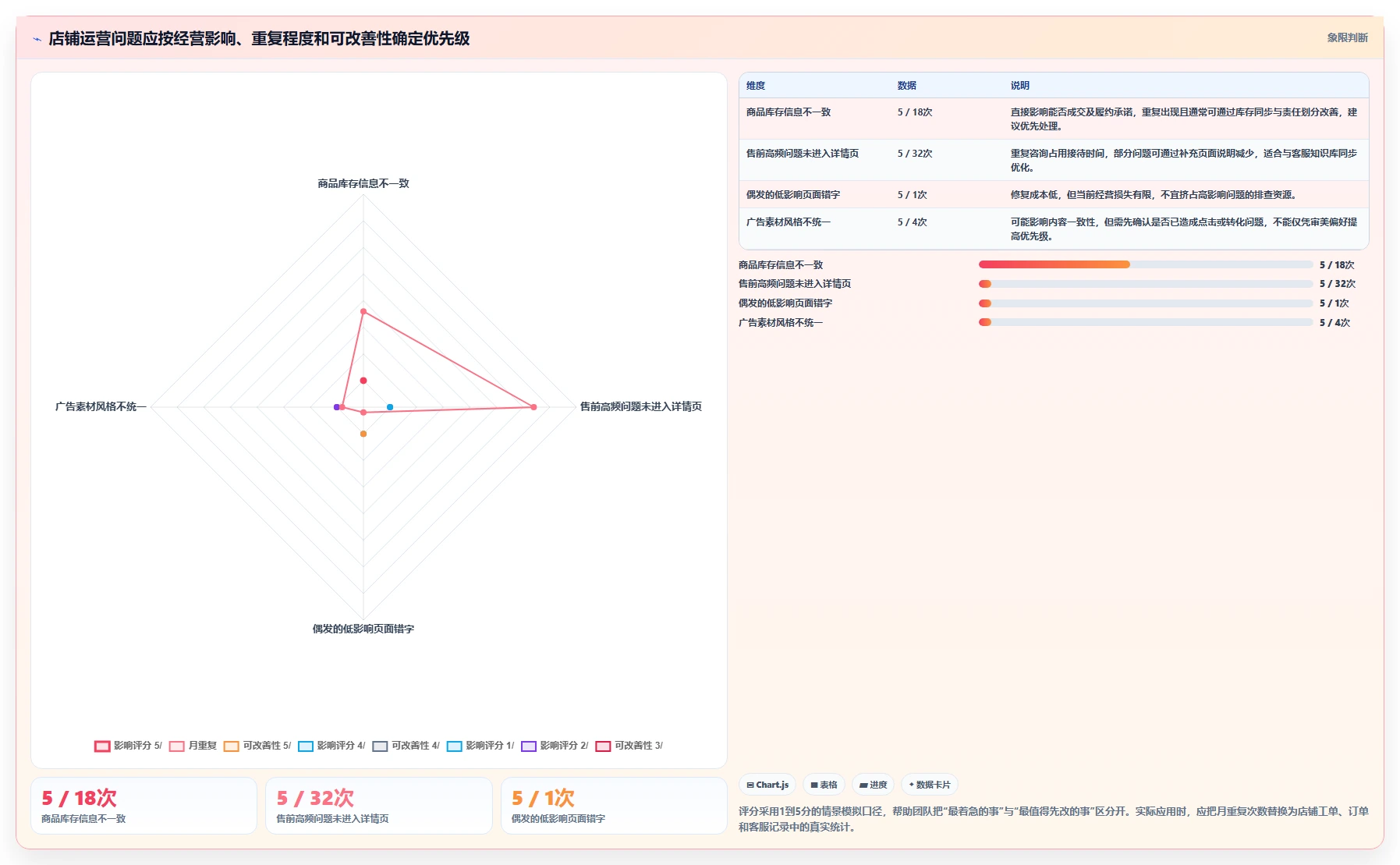 店铺运营包括哪些方面怎么选?客服管理相关的流程设计判断标准