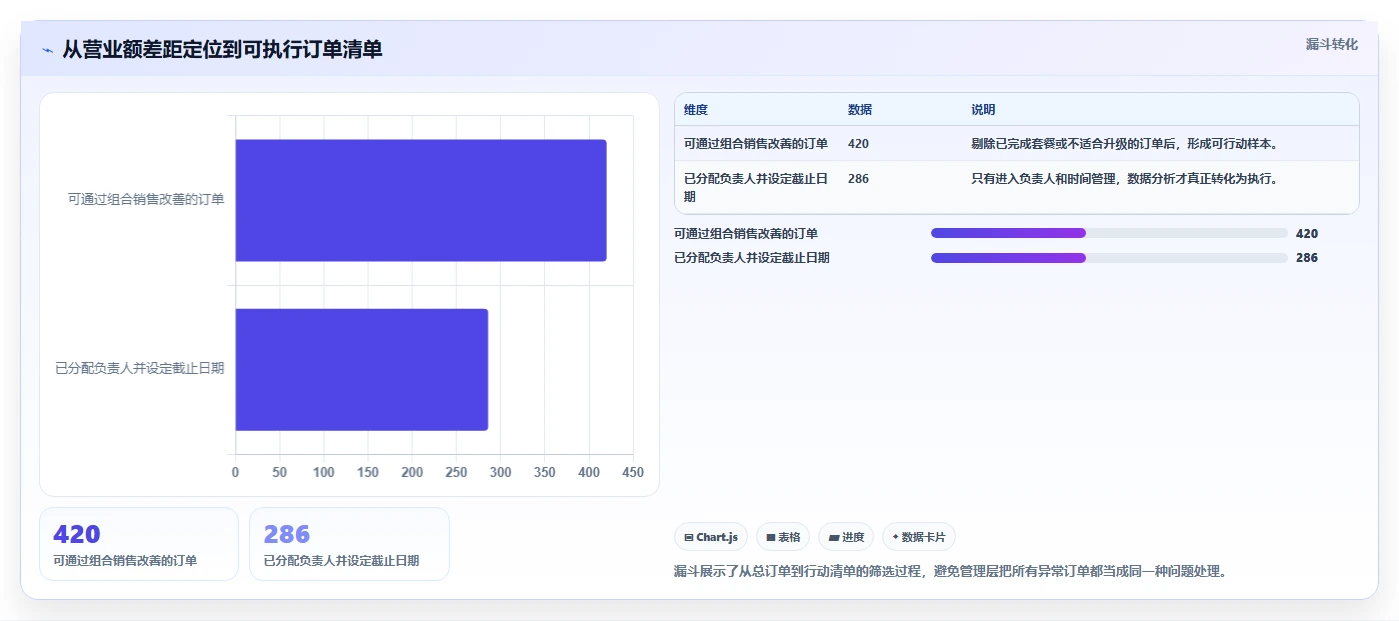营业额分析：管理层从数据到行动：用客单价实现跟踪目标差距