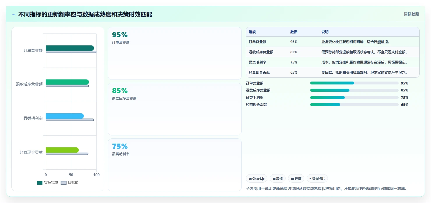 营业额分析：业务负责人进阶教程：围绕品类贡献建立提升汇报效率闭环