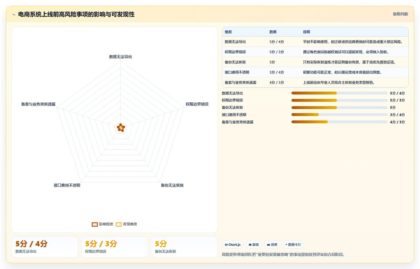 电商系统开发：项目经理老板版清单：技术选型需要检查哪些环节