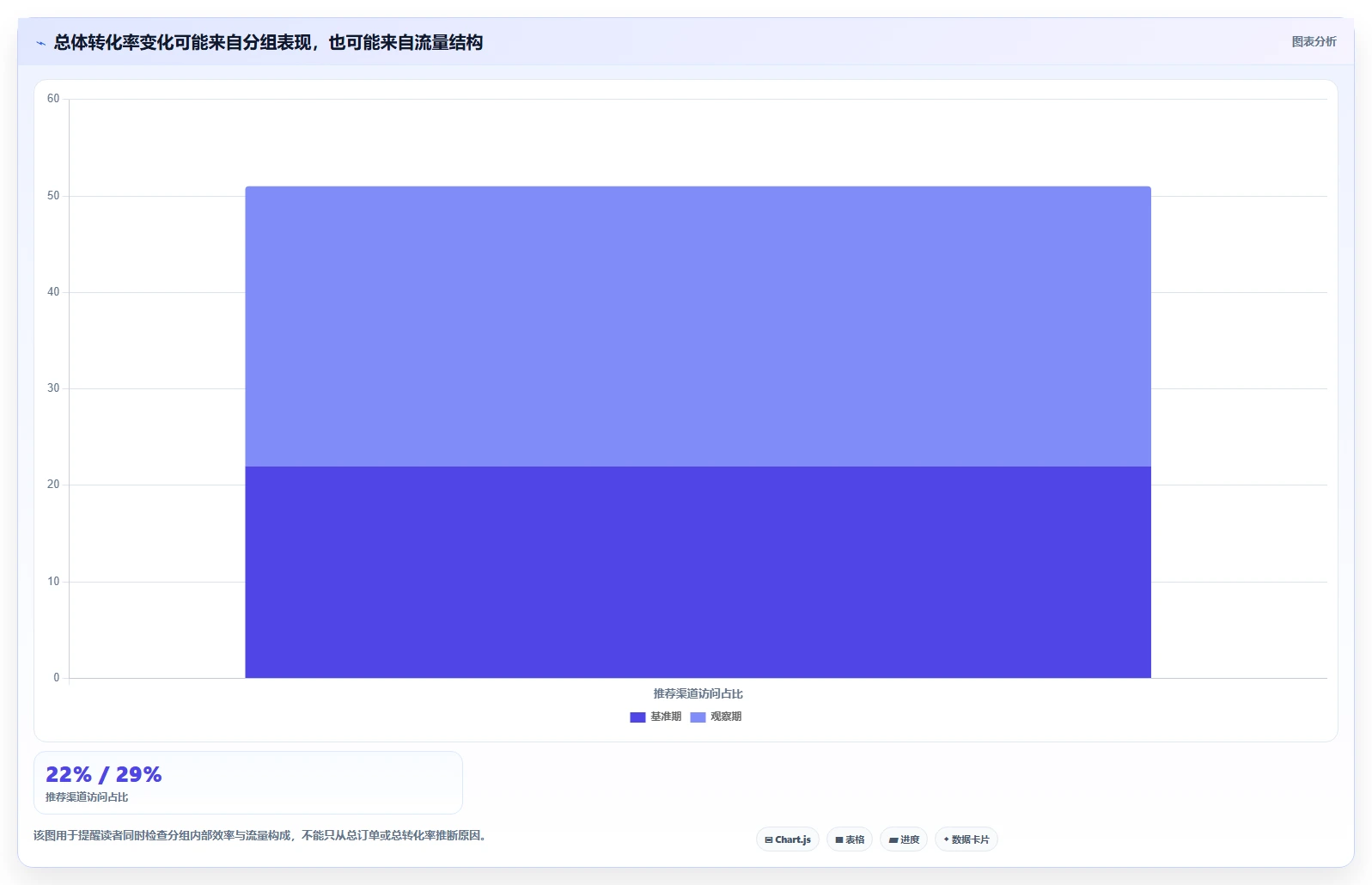 运营数据问题诊断：异常诊断如何用进阶玩法改进