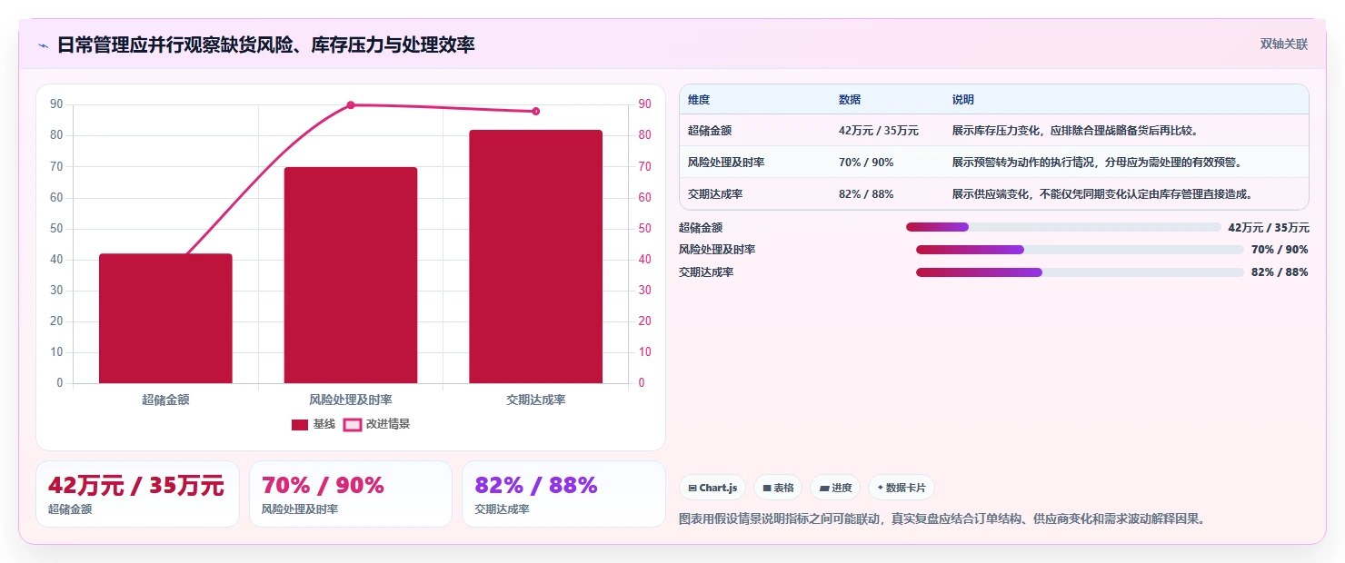 仓库安全库存管理数据方法：用缺货风险支撑日常管理判断