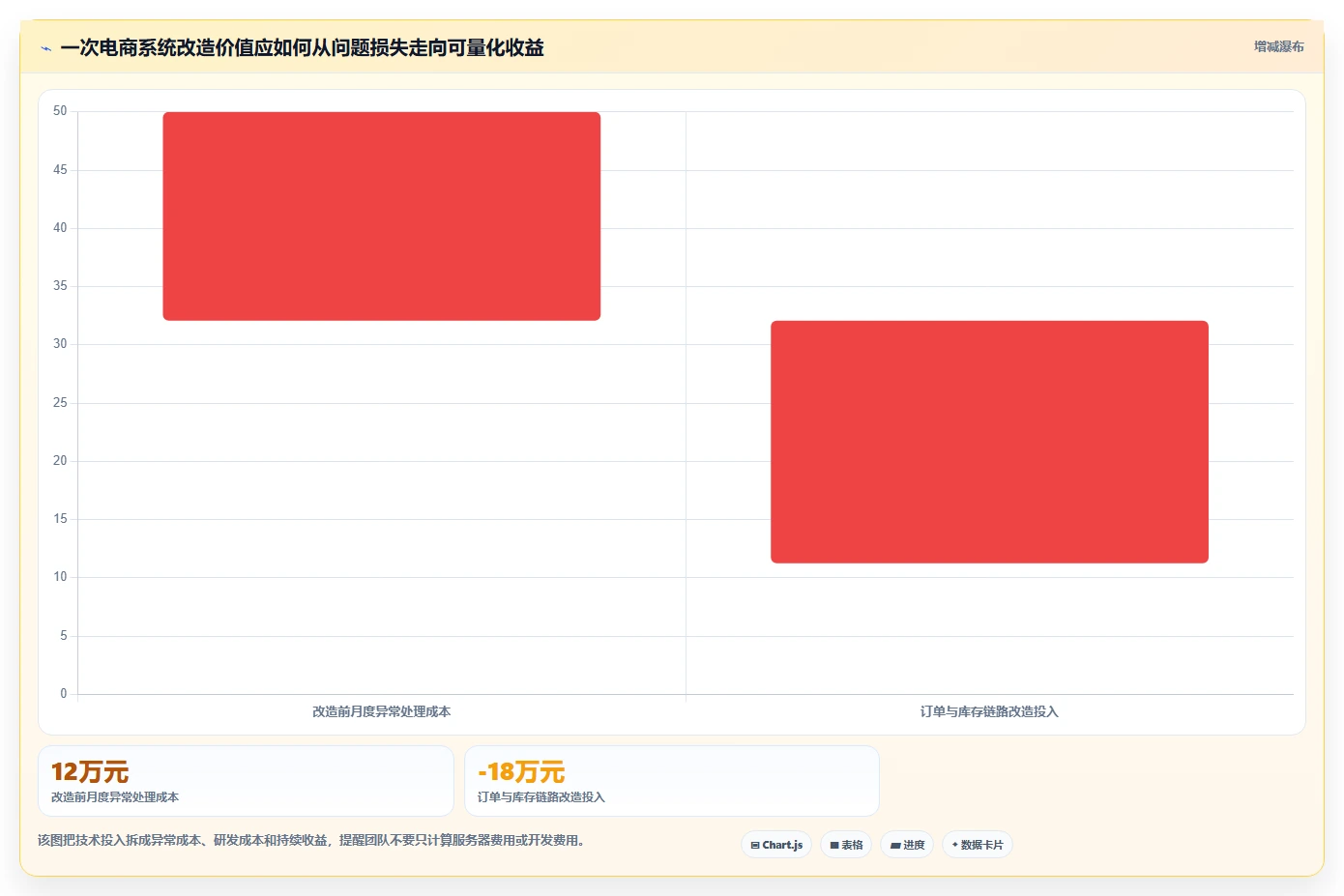 电商系统开发：创业团队数据版路线：系统改造从准备、执行到复盘
