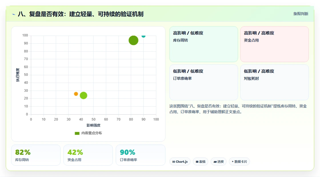八、复盘是否有效：建立轻量、可持续的验证机制