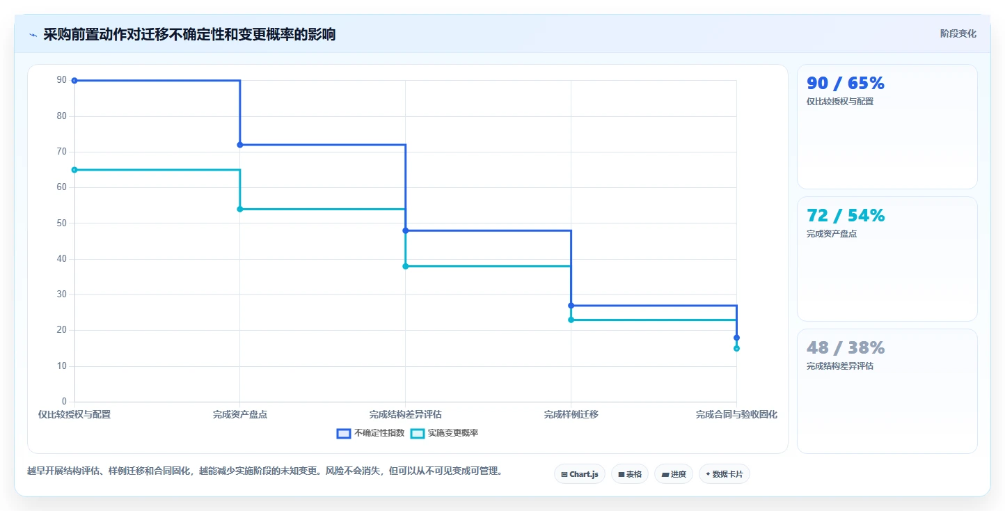 数据库存:项目经理采购前必读:评估表结构设计时如何避开数据迁移风险