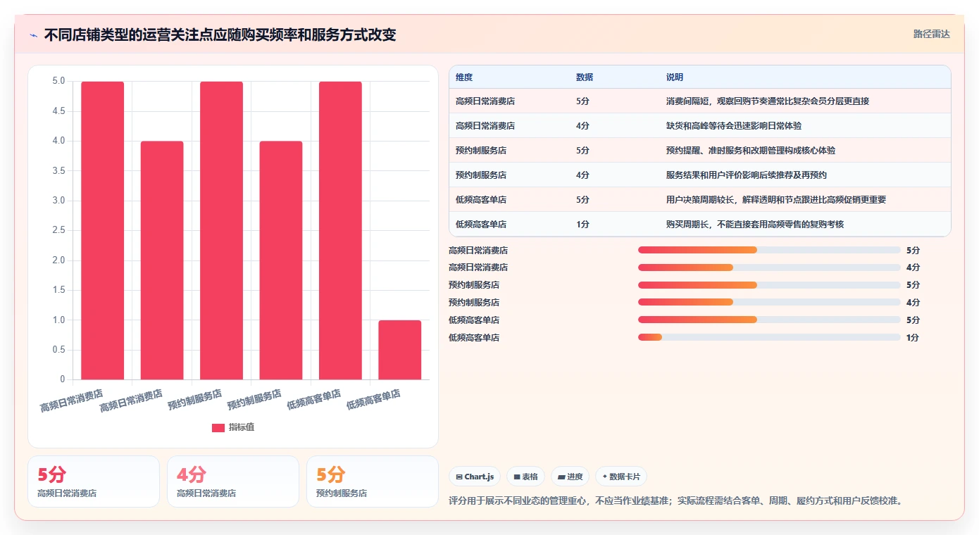 店铺运营包括哪些方面基础课:用户运营相关的流程设计一次讲透