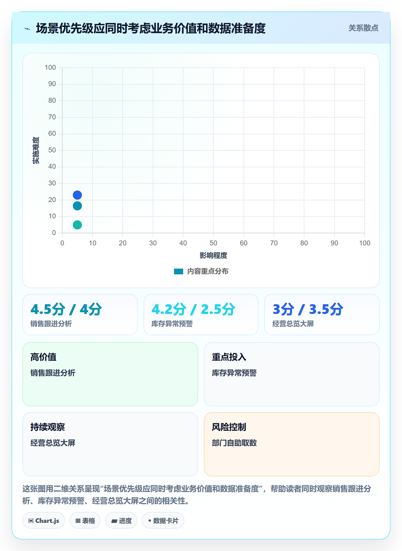 bi 平台使用技巧：选型成本对应的流程设计方法