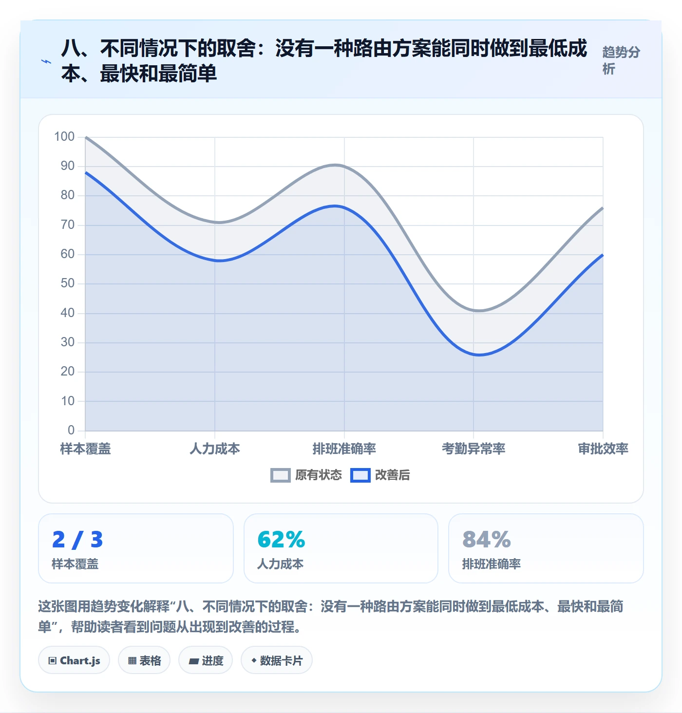 八、不同情况下的取舍：没有一种路由方案能同时做到最低成本、最快和最简单